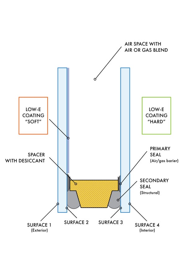 Diagram of glass types