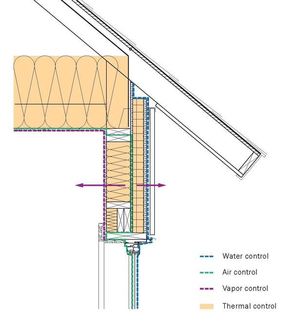 A diagram of how control layers are layered