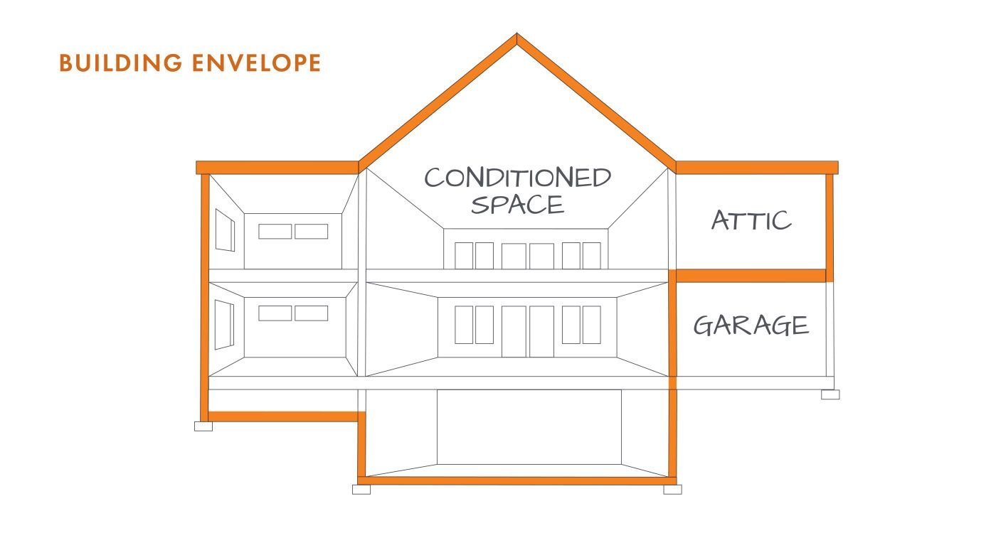 A graphic of a house showing the elements of a building envelope