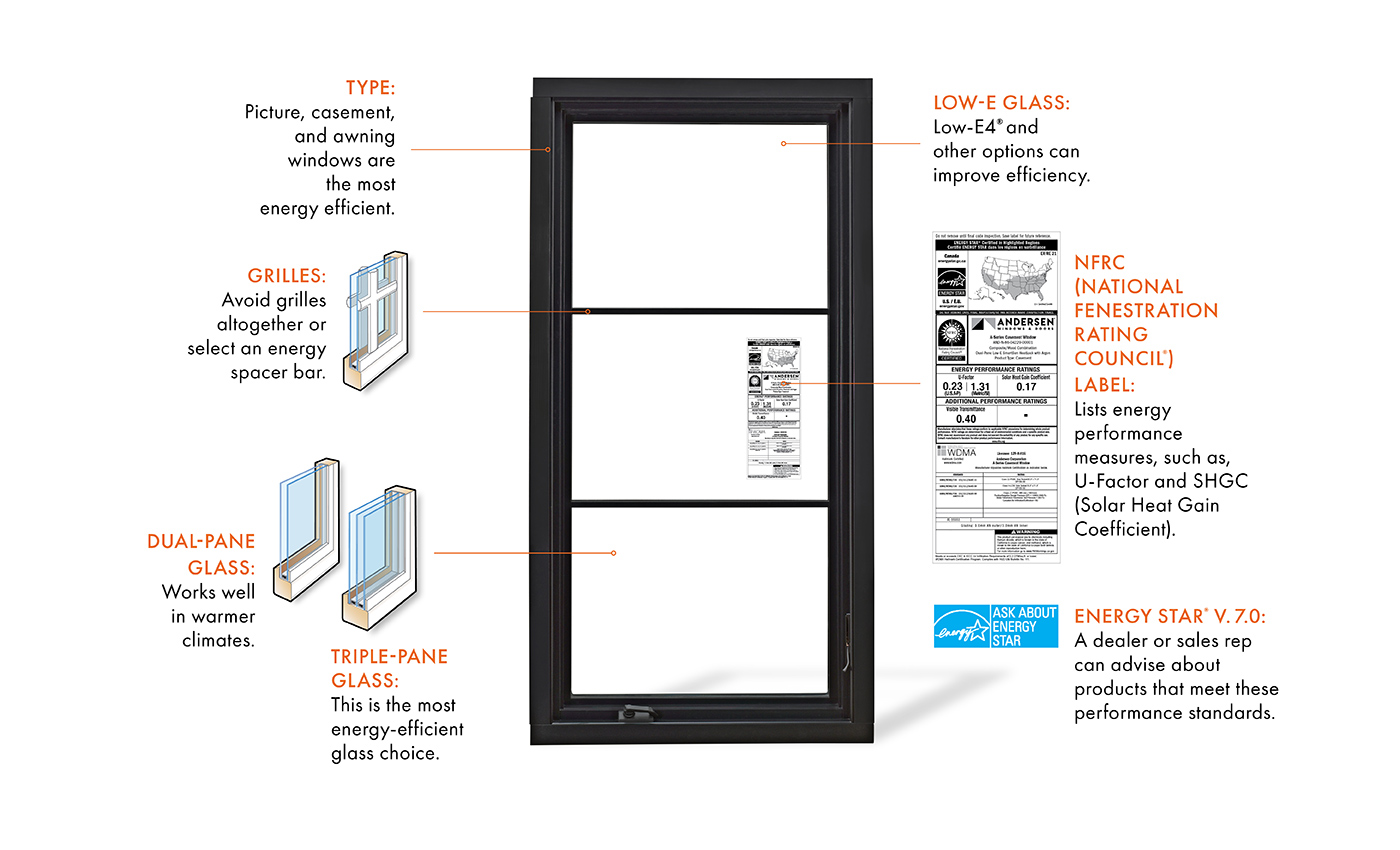 A black casement window with grilles is labeled with the different factors that make a window energy efficient. 