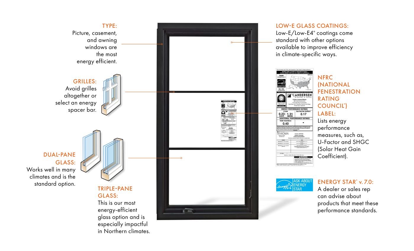 A black casement window with grilles is labeled with the different factors that make a window energy efficient. 